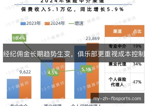 经纪佣金长期趋势生变，俱乐部更重视成本控制